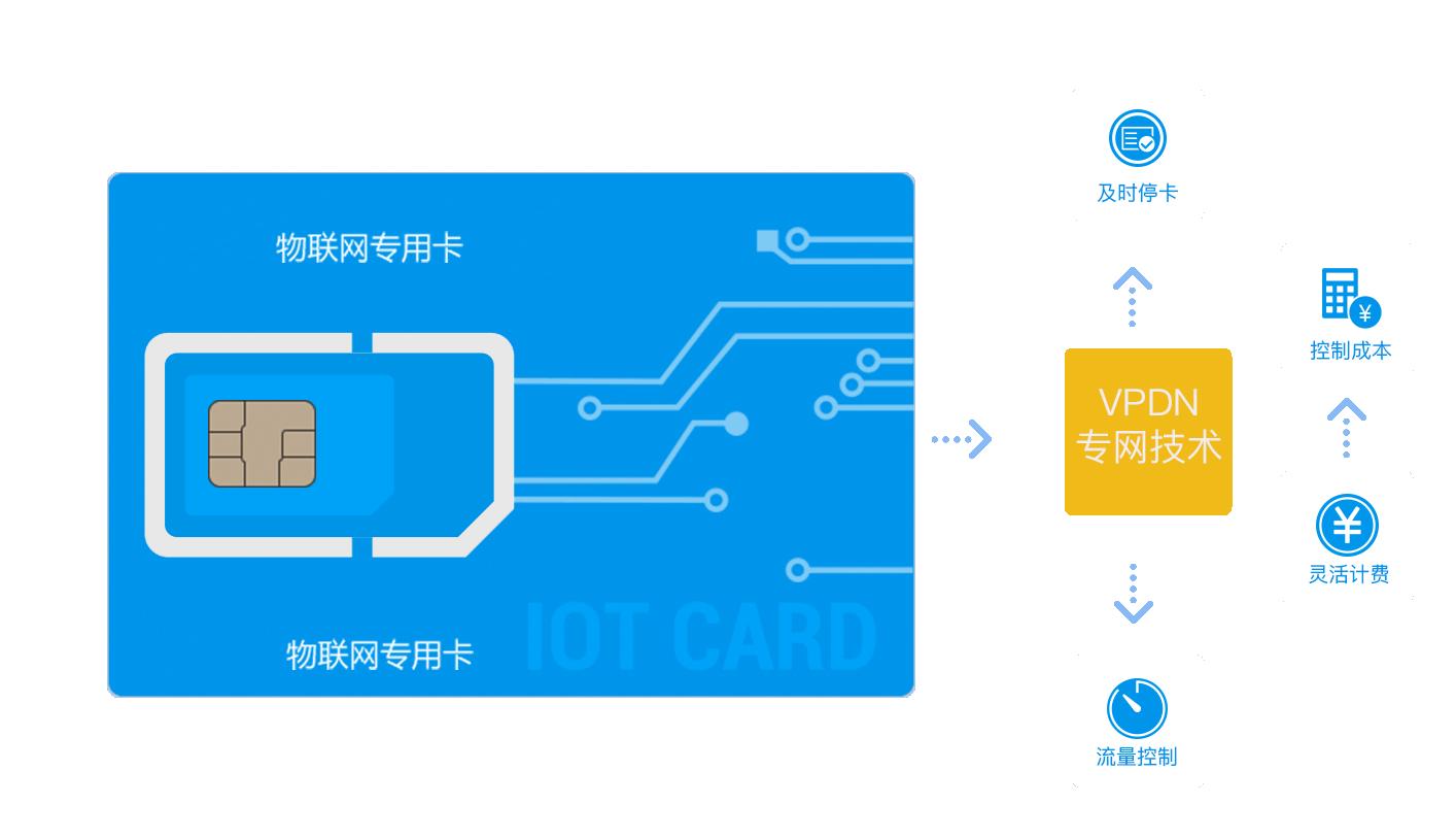企业在采购物联网卡中如何避免踩坑